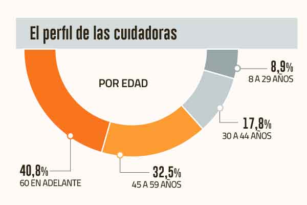<p>Inscritos en el registro de cuidadores superan los 85 mil y gran mayoría son mujeres</p>