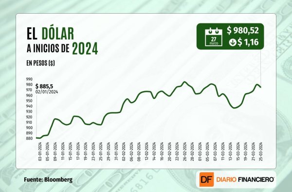 <p>Dólar cierra levemente en baja con miras a los datos económicos del viernes en EEUU</p>