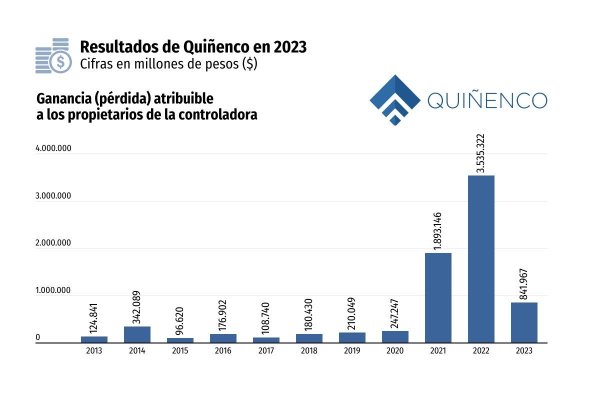 Ganancias del brazo de inversiones del grupo Luksic caen 76% en 2023 ante menor rendimiento de Vapores