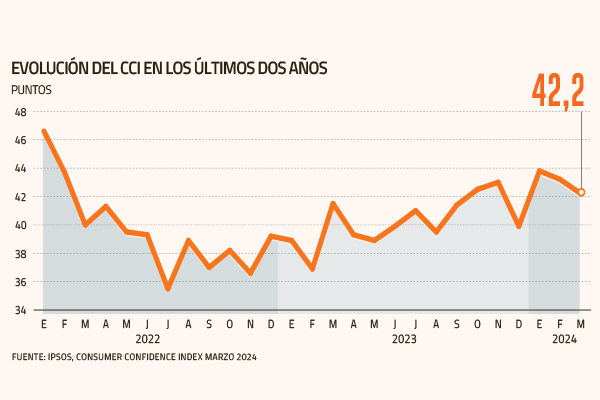 <p>La confianza de los consumidores, uno de los puntos pendientes de la economía local</p>