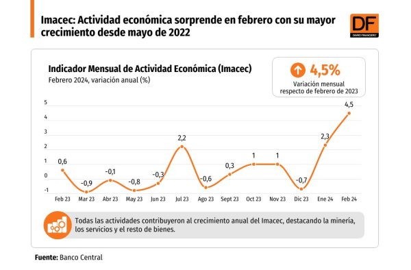 <p>DATA DF | Imacec: Actividad económica sorprende en febrero con su mayor crecimiento desde mayo de 2022</p>
