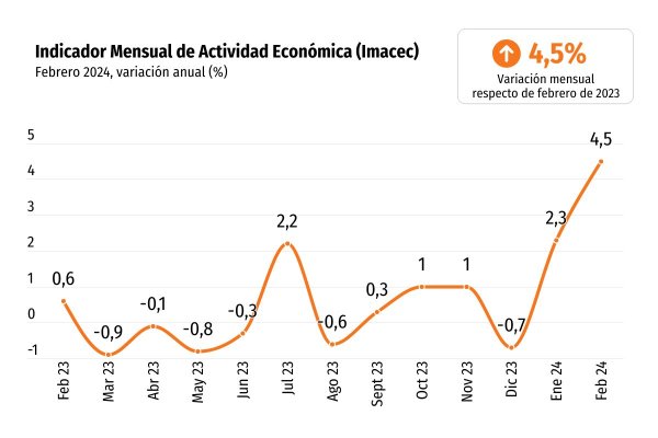 <p>Imacec: Actividad económica sorprende en febrero con su mayor crecimiento desde mayo de 2022</p>