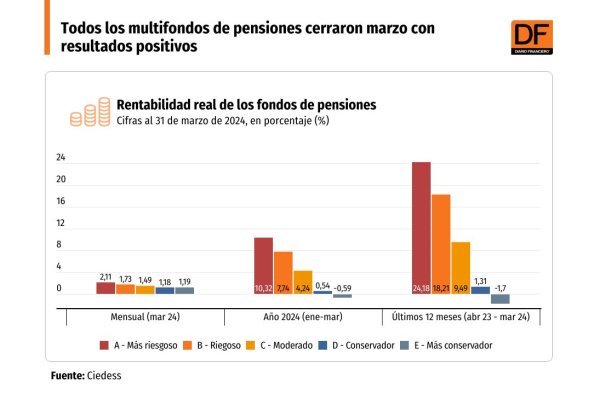 <p>DATA DF | Todos los multifondos de pensiones cerraron marzo con resultados positivos</p>