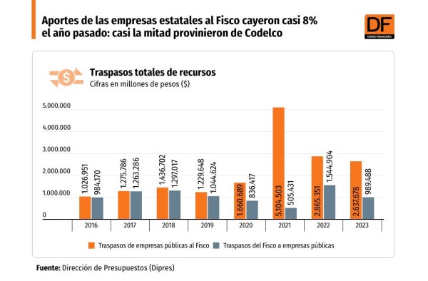<p>DATA DF | Aportes de las empresas estatales al Fisco cayeron casi 8% el año pasado: casi la mitad provinieron de Codelco</p>