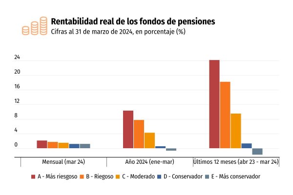 Fondos A y B de las AFP anotan su mejor primer trimestre desde su creación