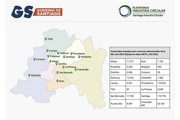 <p>Potenciales sinergias para comunas seleccionadas de la RM 2023, basado en datos RETC y SII 2022.</p>
