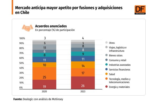 <p>DATA DF | Mercado anticipa mayor apetito por fusiones y adquisiciones en Chile para 2024</p>