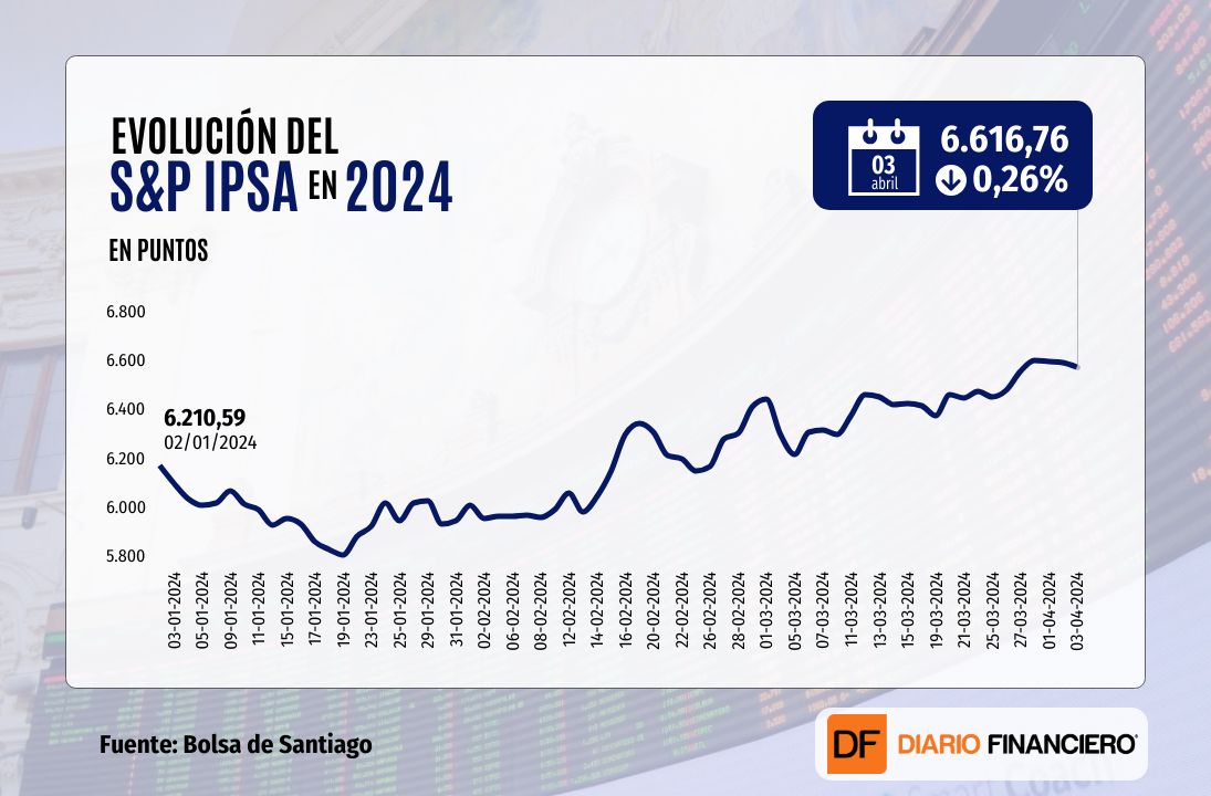 <p>Wall Street cierra con leve alza, pero el IPSA baja tras señales menos expansivas del Banco Central</p>