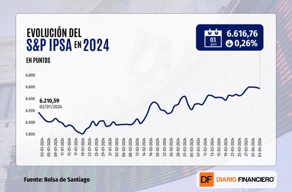 <p>Wall Street cierra con leve alza, pero el IPSA baja tras señales menos expansivas del Banco Central</p>