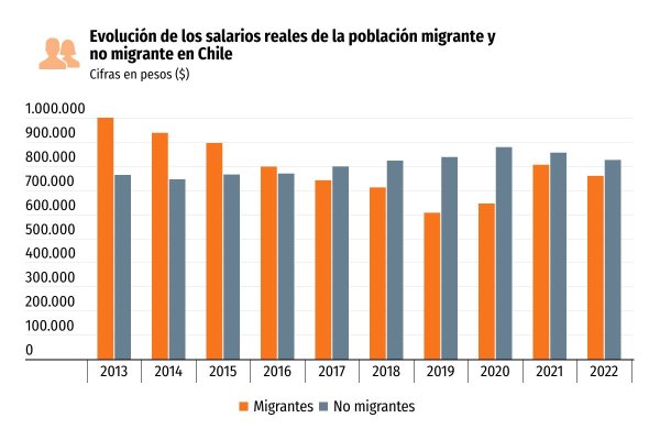 Migrantes contribuyen al Fisco, crean empresas y solo en sectores puntuales afectan los salarios