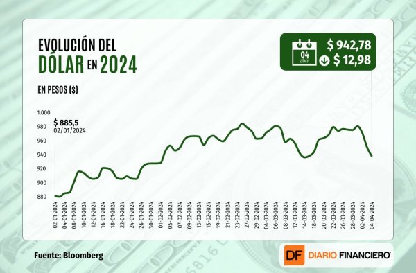 <p>Dólar cierra próximo a $940 en una tercera fuerte caída tras nuevo repunte del cobre y señales del Banco Central</p>