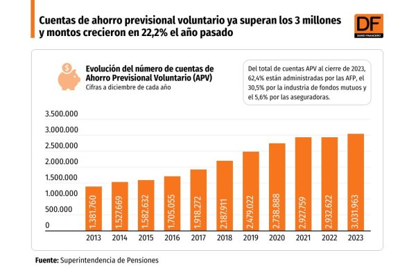 <p>DATA DF | Cuentas de ahorro previsional voluntario ya superan los 3 millones y montos crecieron en 22,2% el año pasado</p>
