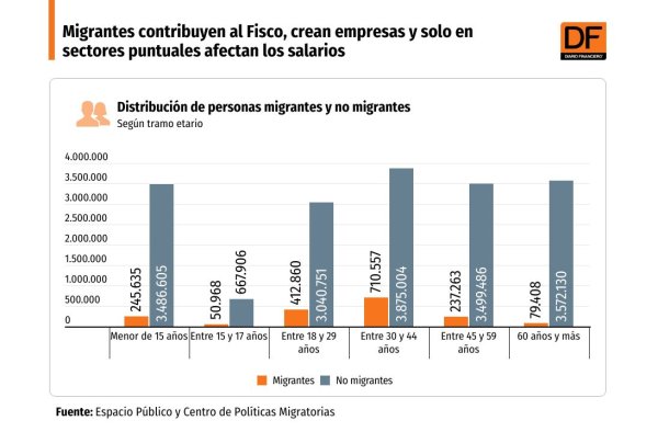 <p>DATA DF | Migrantes contribuyen al Fisco, crean empresas y solo en sectores puntuales afectan los salarios</p>