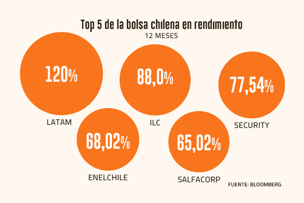 Las cinco magníficas de la bolsa chilena