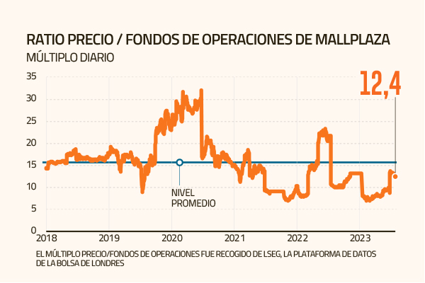Mallplaza con un potencial de retorno de 19%
