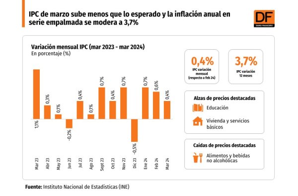 <p>DATA DF | IPC de marzo sube menos que lo esperado y la inflación anual en serie empalmada se modera a 3,7%</p>
