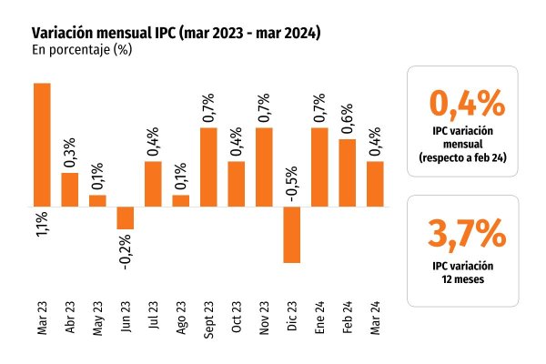 <p>IPC de marzo sube menos que lo esperado y la inflación anual en serie empalmada se modera a 3,7%</p>