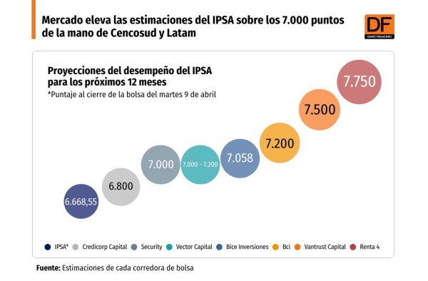 <p>DATA DF | Mercado eleva las estimaciones del IPSA sobre los 7.000 puntos de la mano de Cencosud y Latam</p>