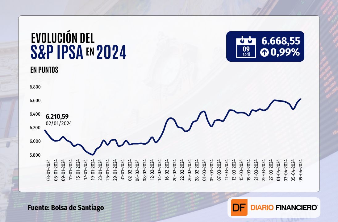 <p>Bolsa chilena sube a un nuevo máximo histórico impulsada por SQM, Latam y Falabella</p>