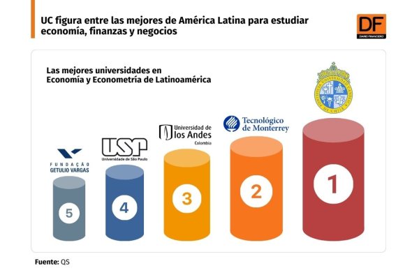 <p>DATA DF | UC figura entre las mejores de América Latina para estudiar economía, finanzas y negocios</p>