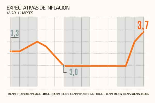 <p>Mercado se ajusta al IPoM de marzo: más actividad, más inflación y recortes de tasas más moderados</p>