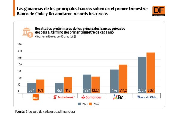 <p>DATA DF | Las ganancias de los principales bancos suben en el primer trimestre: Banco de Chile y Bci anotaron récords históricos</p>