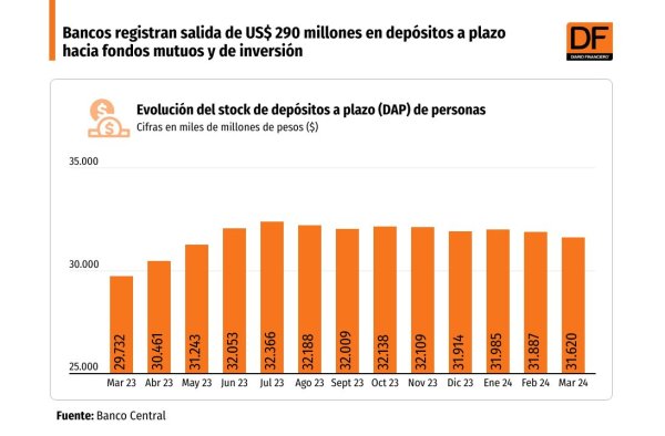 <p>DATA DF | Bancos registran salida de US$ 290 millones en depósitos a plazo hacia fondos mutuos y de inversión</p>