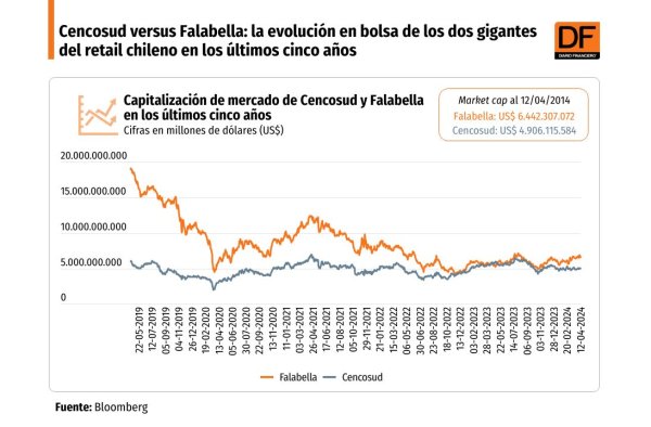 <p>DATA DF | Cencosud versus Falabella: la evolución en bolsa de los dos gigantes del retail chileno en los últimos cinco años</p>