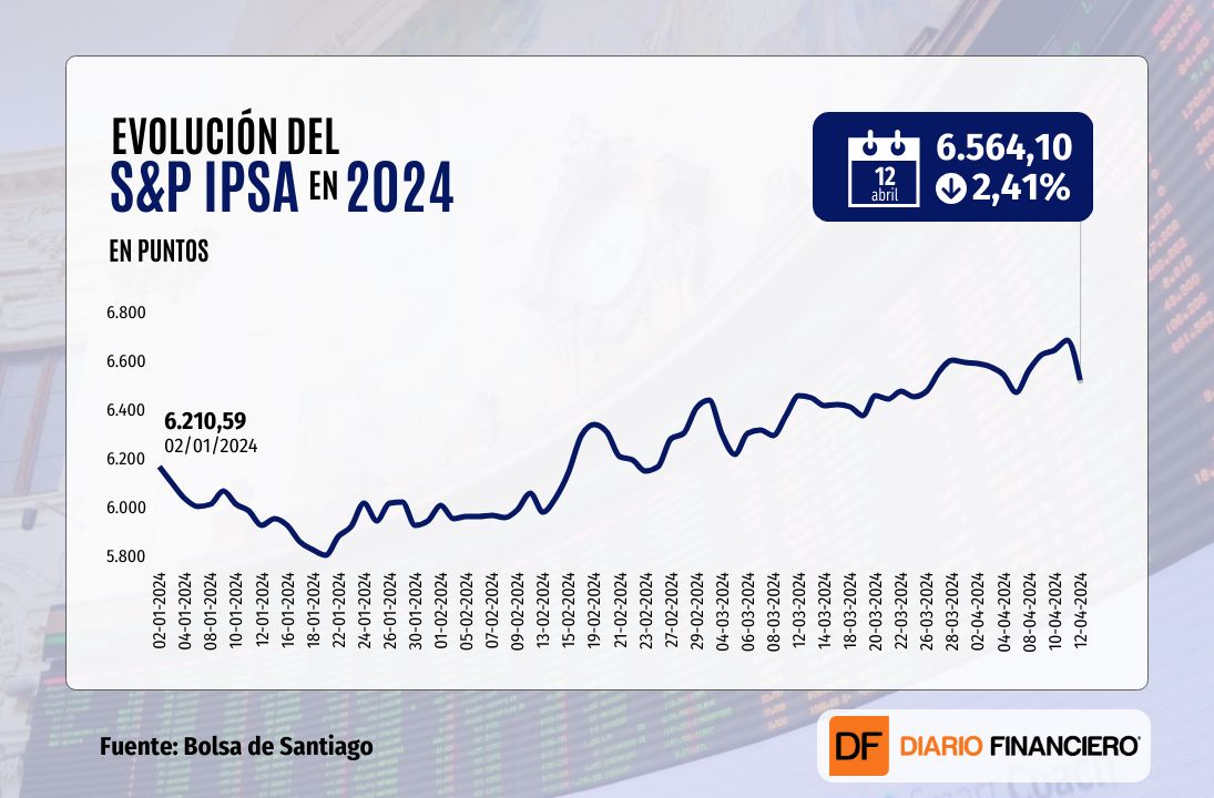 <p>IPSA cae más de 2% al cierre, su mayor baja desde octubre, por toma de ganancias frente a tensiones en Medio Oriente</p>