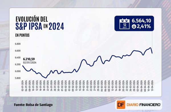 <p>IPSA cae más de 2% al cierre, su mayor baja desde octubre, por toma de ganancias frente a tensiones en Medio Oriente</p>