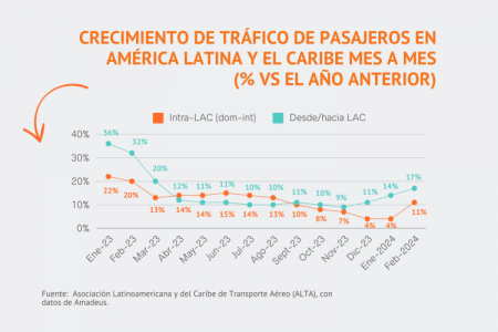 El mejor febrero: Colombia, Brasil y México rompen récord de movilización aérea internacional