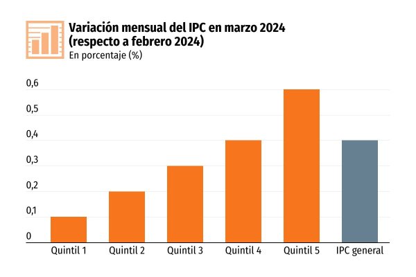¿Cambio de tendencia? La inflación afectó menos a los segmentos más vulnerables del país durante marzo