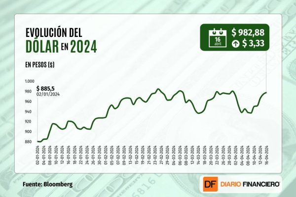 <p>Dólar cierra con leve alza en jornada marcada por declaraciones de Powell y cifras económicas en China</p>