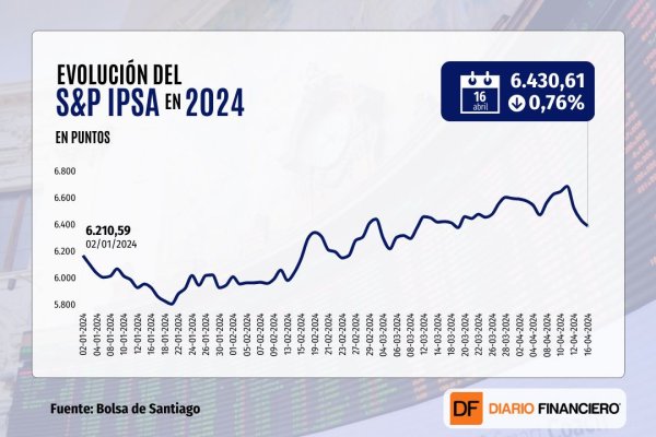 IPSA cierra en nuevos mínimos con su peor racha de tres días de pérdidas desde octubre de 2023