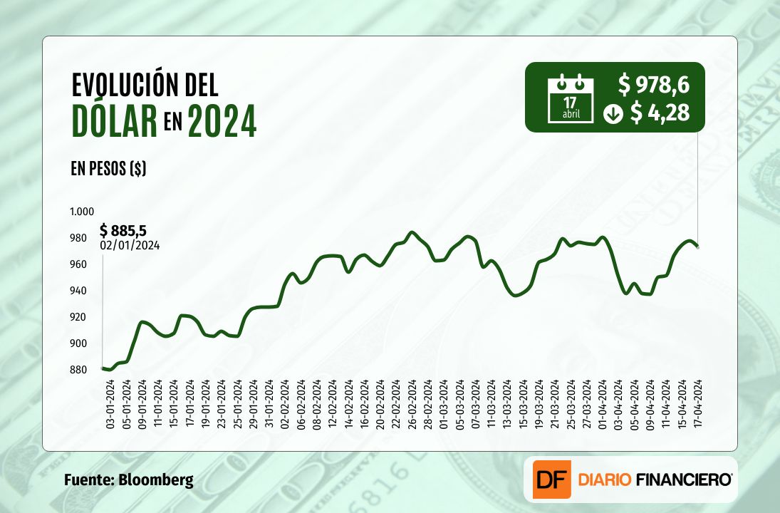 <p>Dólar cierra bajo $980 y rompe con cinco jornadas al alza luego que el cobre subiera a niveles de US$ 4,4 la libra</p>