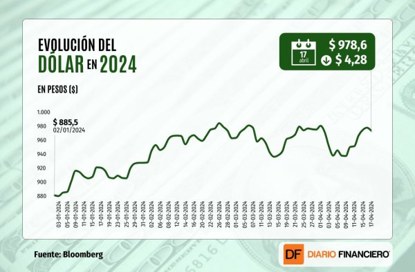 <p>Dólar cierra bajo $980 y rompe con cinco jornadas al alza luego que el cobre subiera a niveles de US$ 4,4 la libra</p>