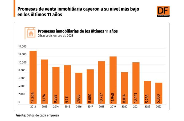 <p>DATA DF | Promesas de venta inmobiliaria cayeron a su nivel más bajo en los últimos 11 años</p>