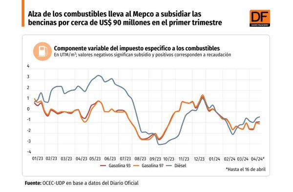 <p>DATA DF | Alza de los combustibles lleva al Mepco a subsidiar las bencinas por cerca de US$ 90 millones en el primer trimestre</p>