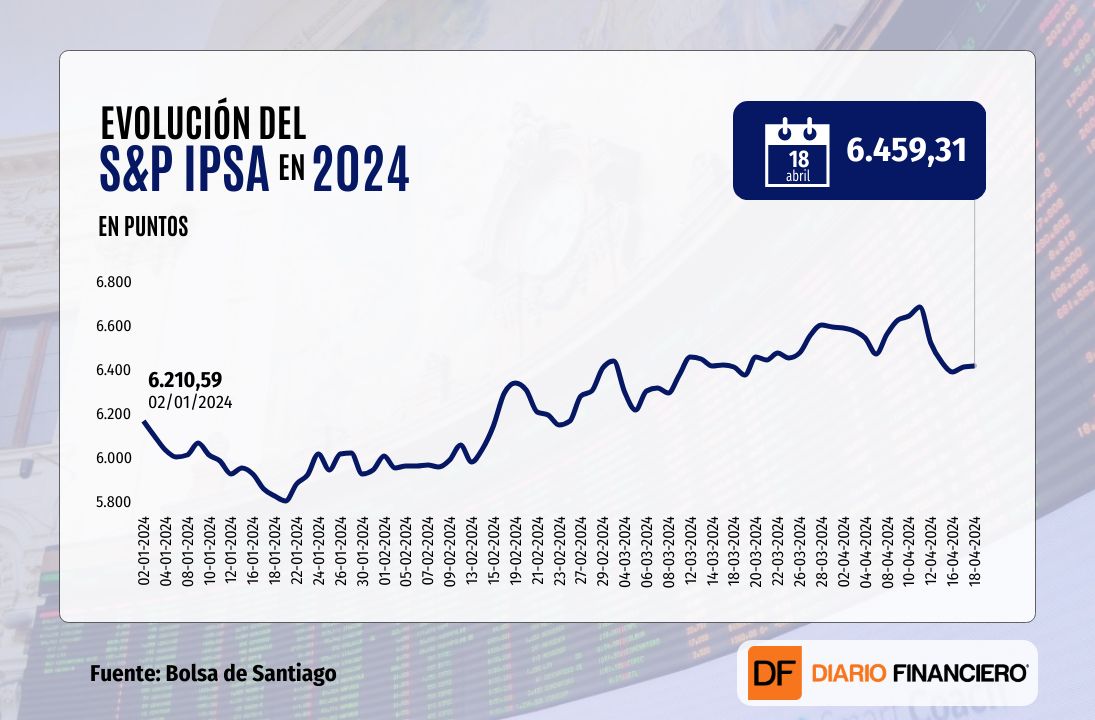 <p>Wall Street encadena su mayor racha de pérdidas desde octubre de 2023 ante repunte de tasas y previo a resultados de Netflix</p>