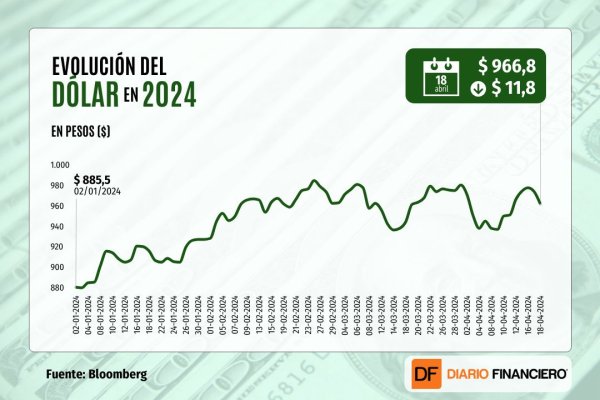 <p>Dólar baja más de $10 al cierre luego que el cobre alcanzara niveles de US$ 4,6 la libra, en máximos de casi dos años</p>