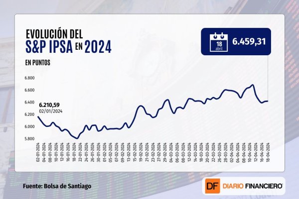 <p>Wall Street encadena su mayor racha de pérdidas desde octubre de 2023 ante repunte de tasas y previo a resultados de Netflix</p>
