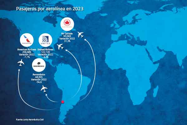 Mercado aéreo chileno comienza a sentir los efectos de la falta de aviones