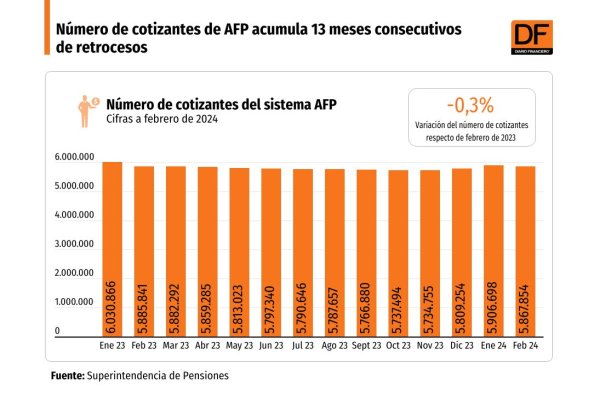 <p>DATA DF | Número de cotizantes de AFP acumula 13 meses consecutivos de retrocesos</p>