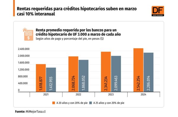 <p>DATA DF | Rentas requeridas para créditos hipotecarios suben en marzo casi 10% interanual</p>