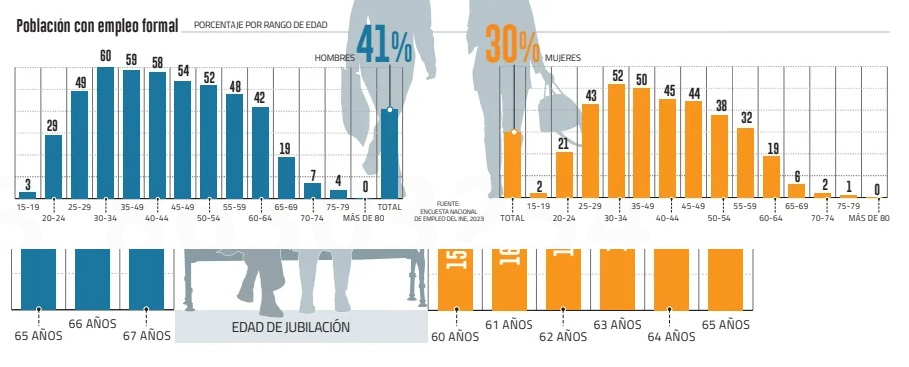 <p>La piedra en el zapato: edad de jubilación y empleos de adultos mayores</p>