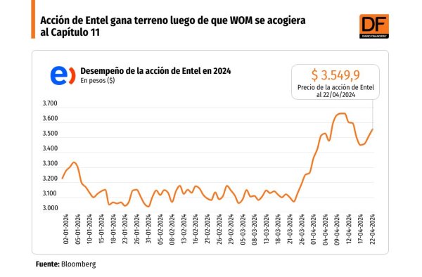 <p>DATA DF | Acción de Entel gana terreno luego de que WOM se acogiera al Capítulo 11</p>