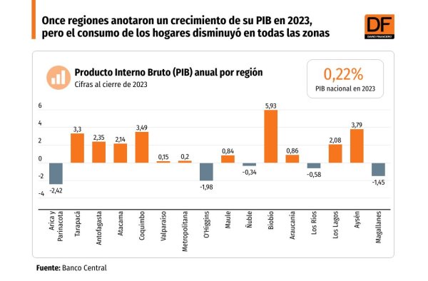 <p>DATA DF | Once regiones anotaron un crecimiento de su PIB en 2023, pero el consumo de los hogares disminuyó en todas las zonas</p>