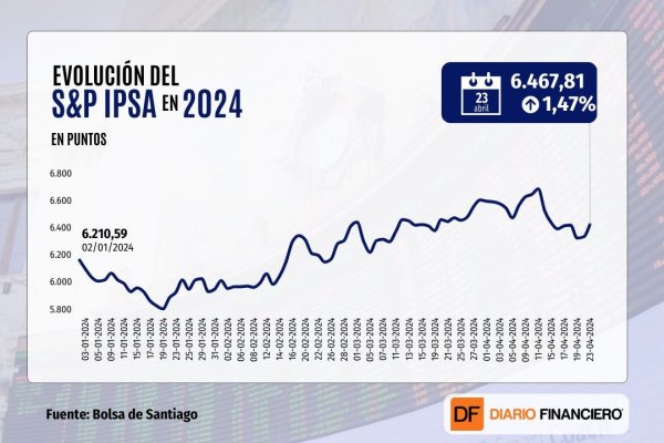 IPSA chileno repunta con fuerza y cierra sobre 6.400 puntos en una jornada favorable para las bolsas globales