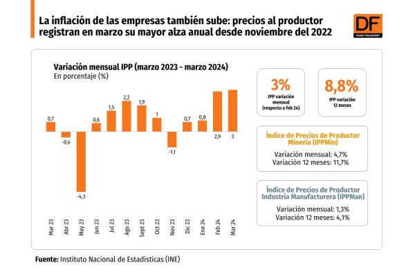 <p>DATA DF | La inflación de las empresas también sube: precios al productor registran en marzo su mayor alza anual desde noviembre del 2022</p>