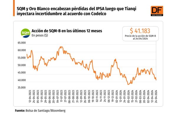 <p>DATA DF | SQM y Oro Blanco encabezan pérdidas del IPSA luego que Tianqi inyectara incertidumbre al acuerdo con Codelco</p>